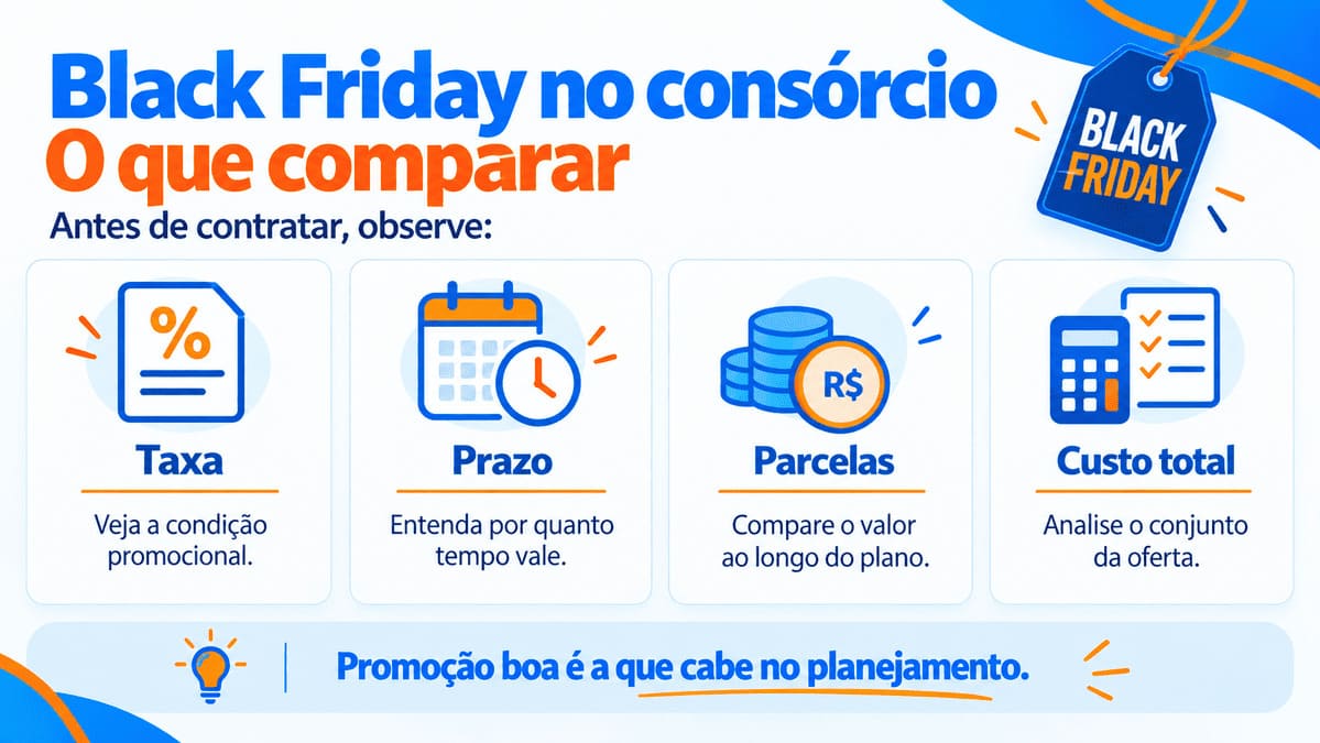 Infográfico explicando o que comparar ao contratar consórcio na Black Friday.