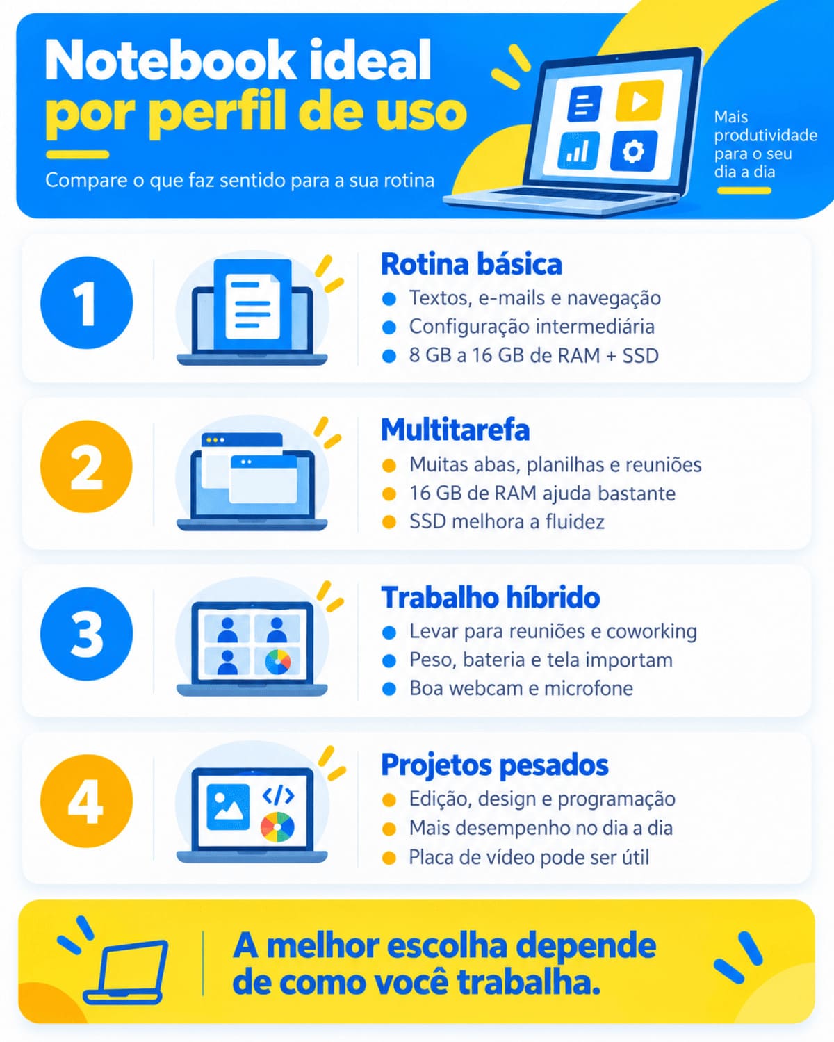 Infográfico com perfis de uso para definir o melhor notebook para trabalho.