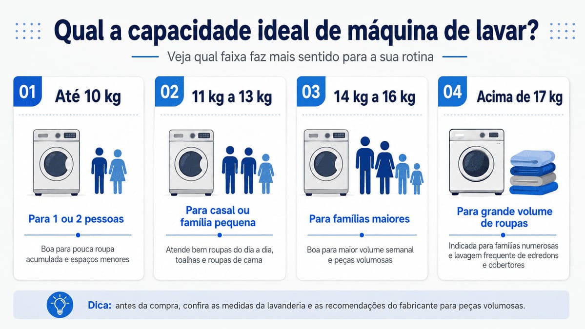 Infográfico de capacidade em kg para escolher qual a melhor máquina de lavar roupas.